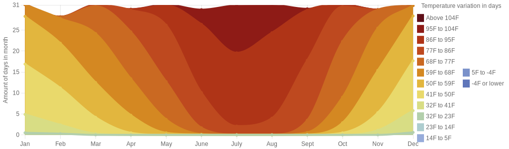 August temperature for St. George Utah